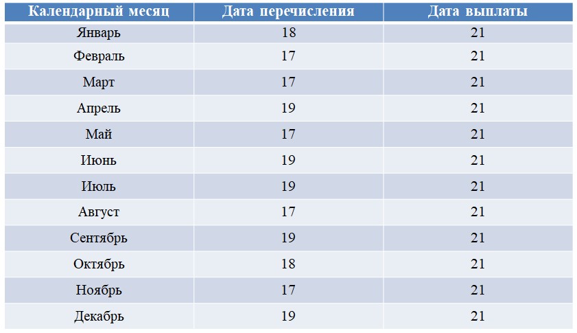 Пенсия сентябрь 2024 график выплаты на карту. График перечисления пенсий. График перечисления пенсий за май на карту мир в Москве.