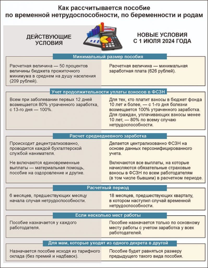 Как рассчитывается пособие по временной нетрудоспособности, по беременности  и родам | Управление по труду, занятости и социальной защите Новогрудского  райисполкома